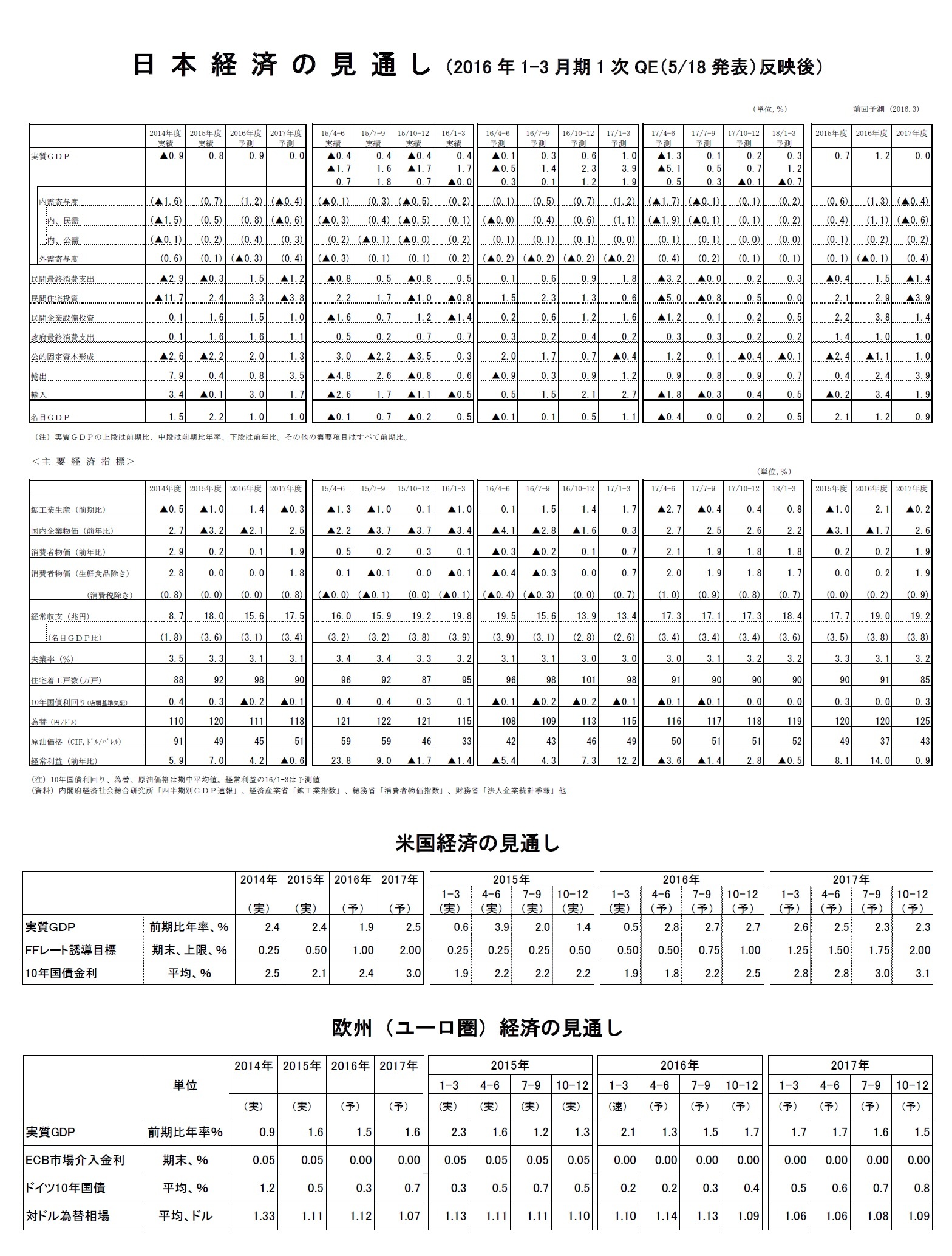 16 17年度経済見通し 16年5月 ニッセイ基礎研究所