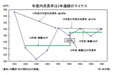 年度内成長率は2年連続のマイナス