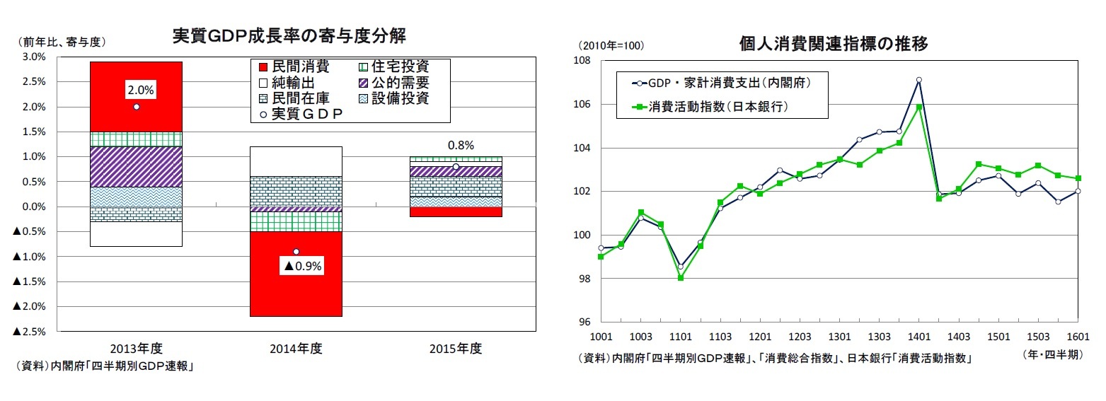 実質ＧＤＰ成長率の寄与度分解/個人消費関連指標の推移