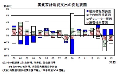 実質家計消費支出の変動要因