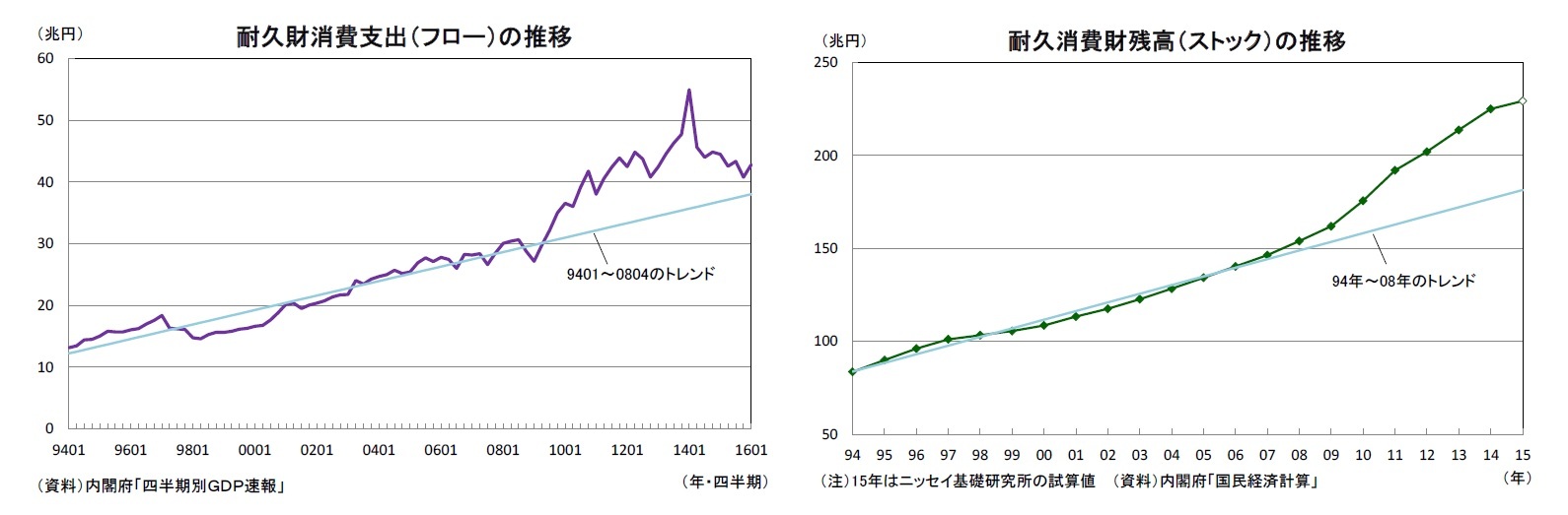 耐久財消費支出（フロー）の推移/耐久消費財残高（ストック）の推移