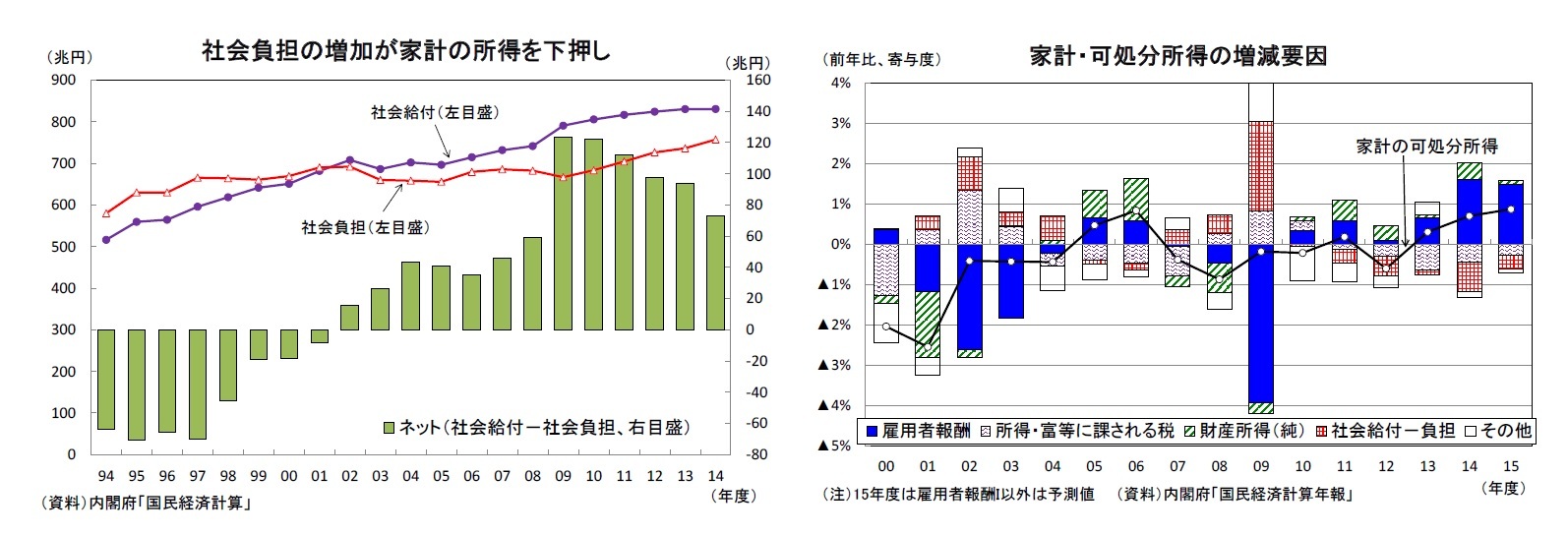 社会負担の増加が家計の所得を下押し/家計・可処分所得の増減要因