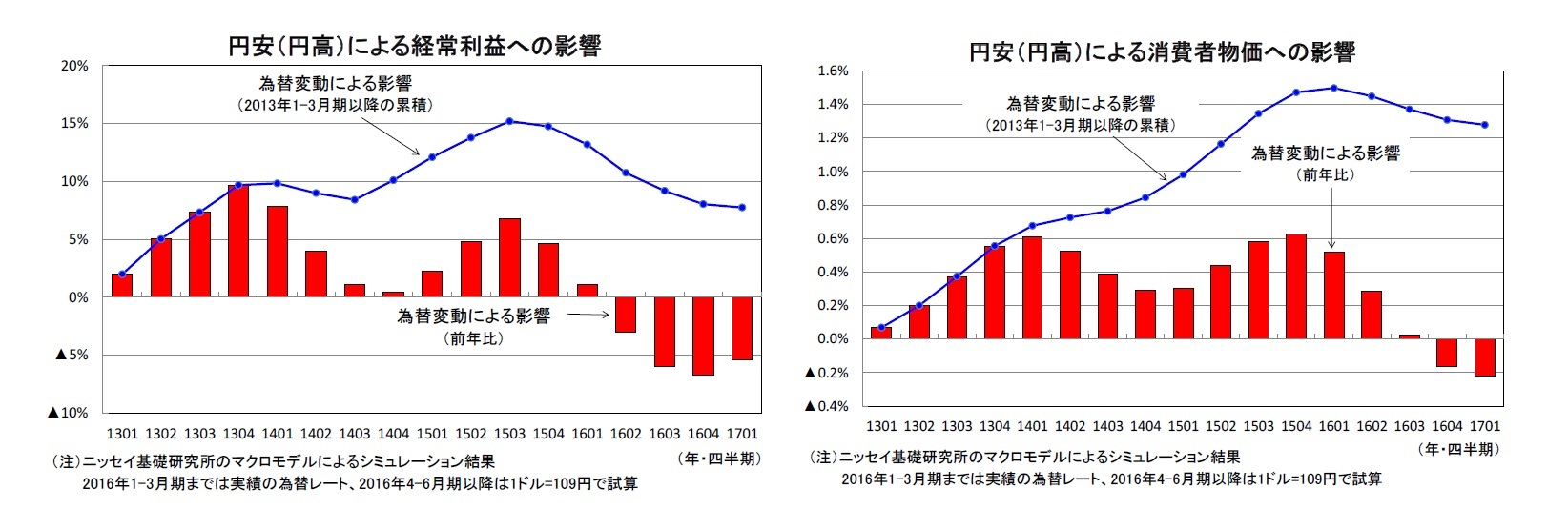 円安(円高)による経常利益への影響/円安(円高)による消費者物価への影響