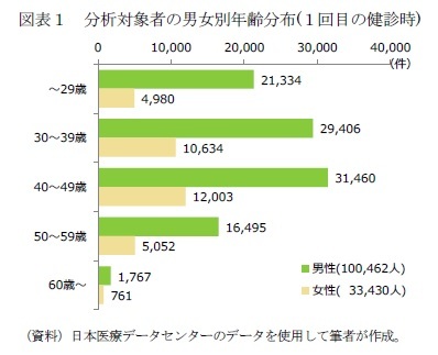 図表1 分析対象者の男女別年齢分布(1回目の健診時)