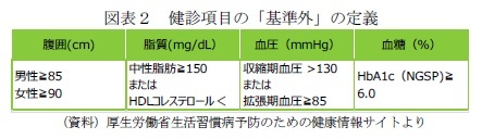 図表２　健診項目の「基準外」の定義