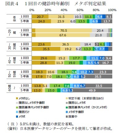 図表４　１回目の健診時年齢別　メタボ判定結果