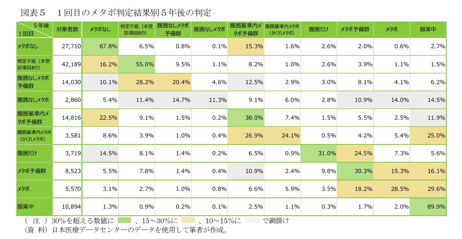 図表5 1回目のメタボ判定結果別5年後の判定
