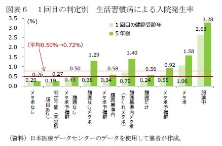 図表６　１回目の判定別　生活習慣病による入院発生率