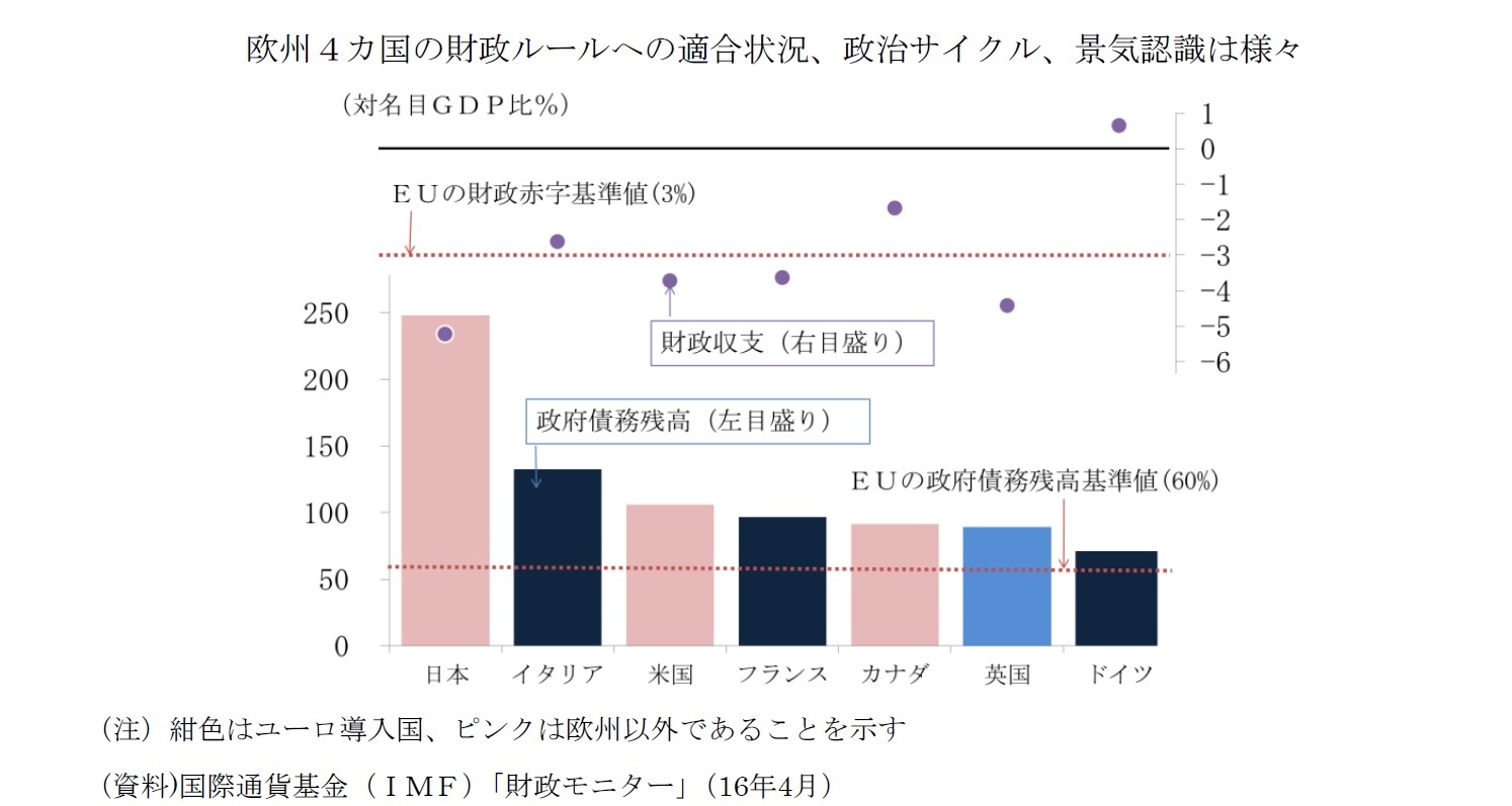 欧州４カ国の財政ルールへの適合状況、政治サイクル、景気認識は様々
