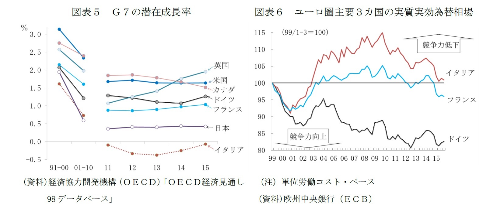 図表５　Ｇ７の潜在成長率/図表６　ユーロ圏主要３カ国の実質実効為替相場