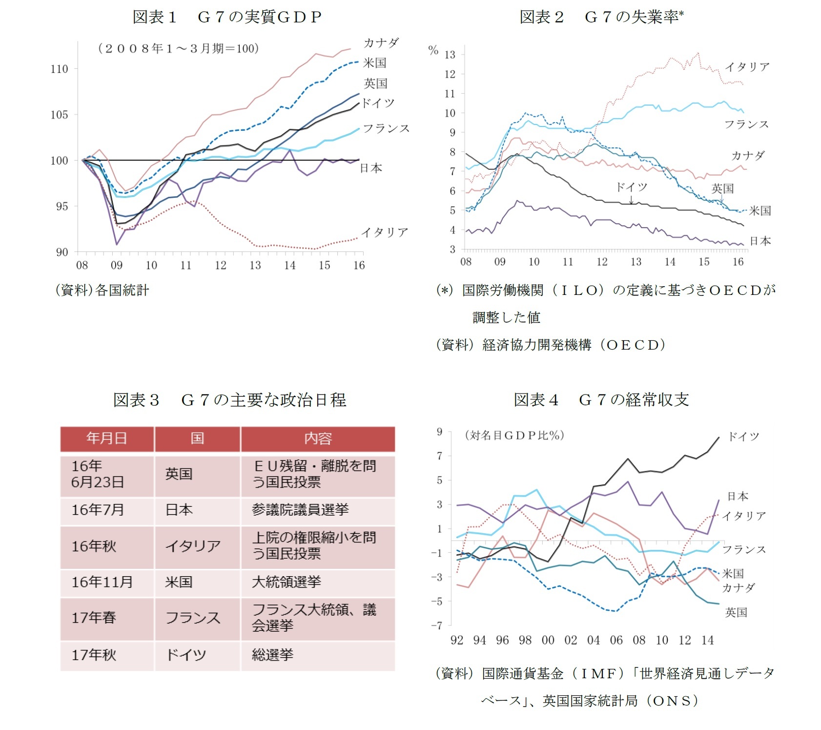 図表１　Ｇ７の実質ＧＤＰ/図表２　Ｇ７の失業率/図表３　Ｇ７の主要な政治日程/図表４　Ｇ７の経常収支