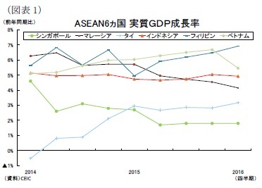（図表1）ASEAN6ヵ国 実質ＧＤＰ成長率