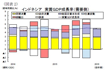 （図表2）インドネシア実質ＧＤＰ成長率（需要側）