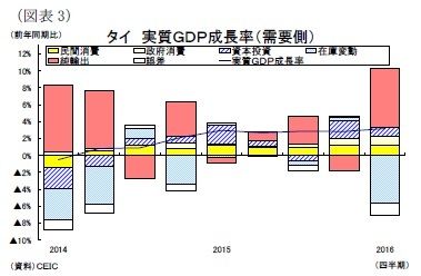 （図表3）タイ 実質ＧＤＰ成長率（需要側）