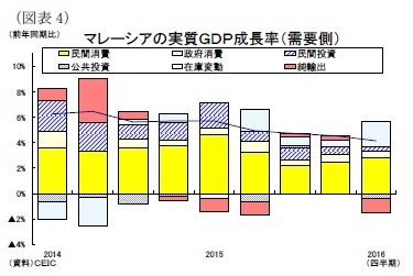 (図表4)マレーシアの実質GDP成長率(需要側)