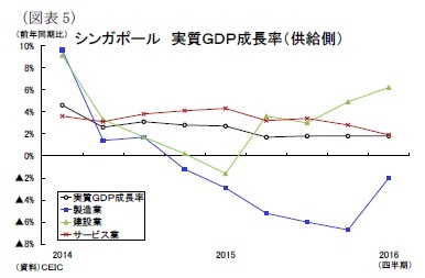 (図表5)シンガポール実質GDP成長率(供給側)