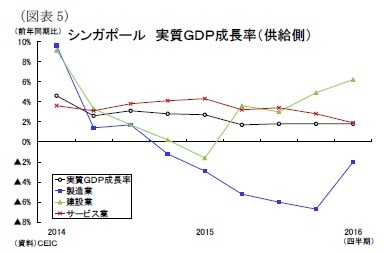 （図表5）シンガポール実質ＧＤＰ成長率（供給側）