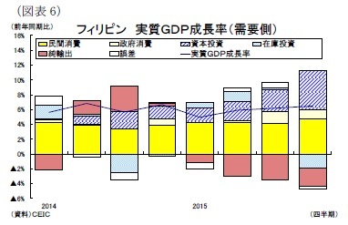 (図表6)フィリピン 実質GDP成長率(需要側)