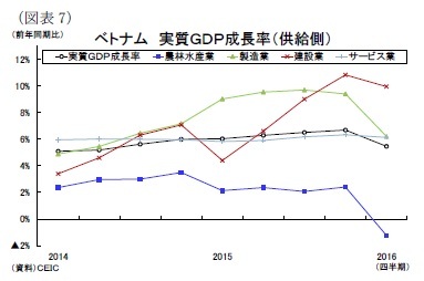 (図表7)ベトナム実質GDP成長率(供給側)