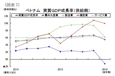 （図表7）ベトナム実質ＧＤＰ成長率（供給側）