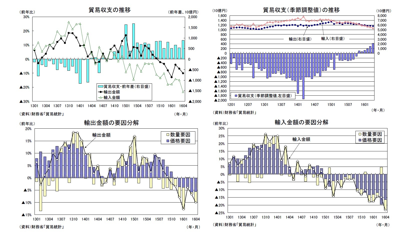 貿易収支の推移/貿易収支(季節調整値)の推移/輸出金額の要因分解/輸入金額の要因分解