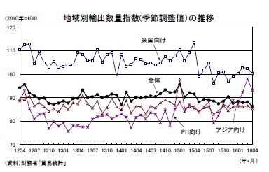 地域別輸出数量指数(季節調整値)の推移