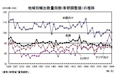 地域別輸出数量指数(季節調整値）の推移