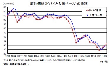 原油価格（ドバイと入着ベース）の推移