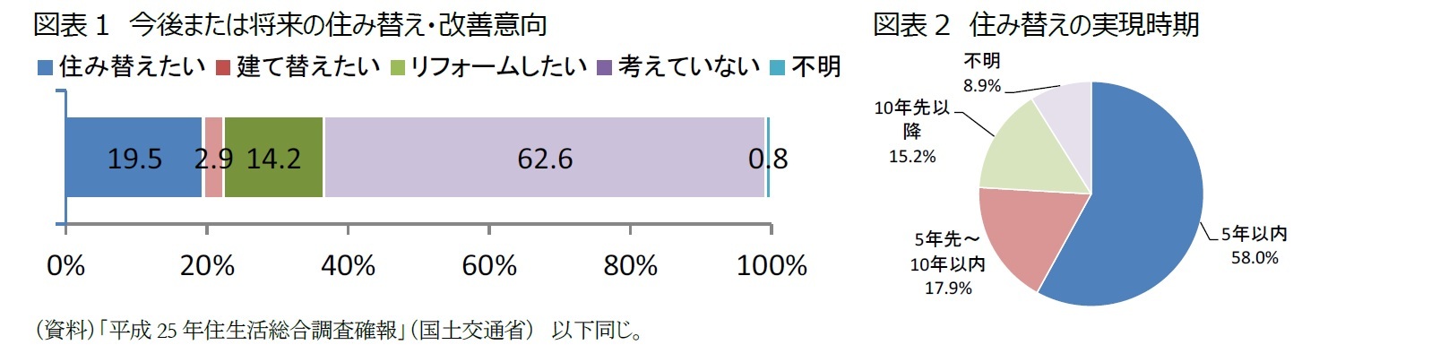 図表1　今後または将来の住み替え・改善意向/図表2　住み替えの実現時期