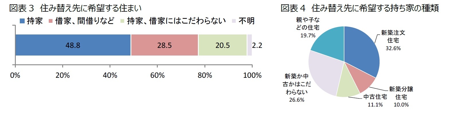 図表3　住み替え先に希望する住まい/図表4　住み替え先に希望する持ち家の種類