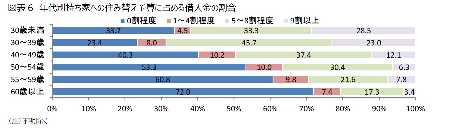 図表6　年代別持ち家への住み替え予算に占める借入金の割合