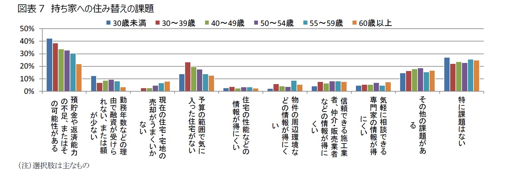 図表7　持ち家への住み替えの課題