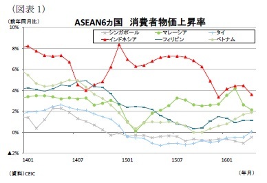 （図表1）ASEAN6ヵ国消費者物価上昇率