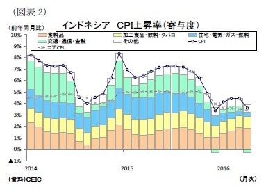 （図表2）インドネシアＣＰＩ上昇率（寄与度）