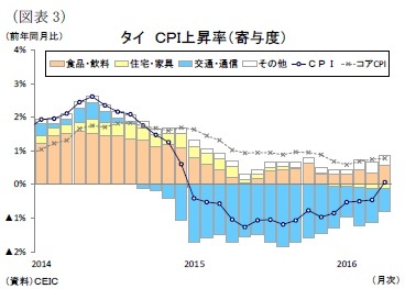 （図表3）タイＣＰＩ上昇率（寄与度）