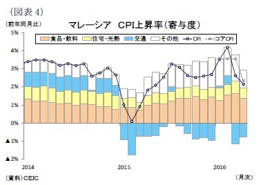 （図表4）マレーシアＣＰＩ上昇率（寄与度）
