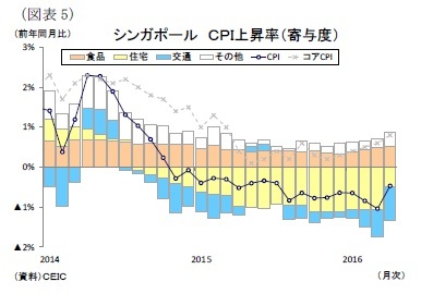 （図表5）シンガポールＣＰＩ上昇率（寄与度）