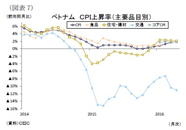 (図表7)ベトナムCPI上昇率(主要品目別)