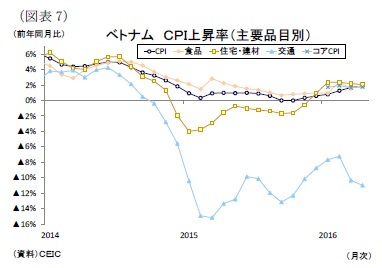 （図表7）ベトナムＣＰＩ上昇率（主要品目別）