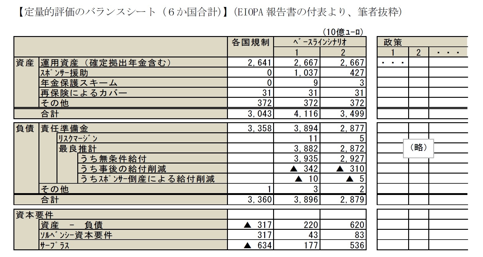 【定量的評価のバランスシート（６か国合計）】（EIOPA報告書の付表より、筆者抜粋）