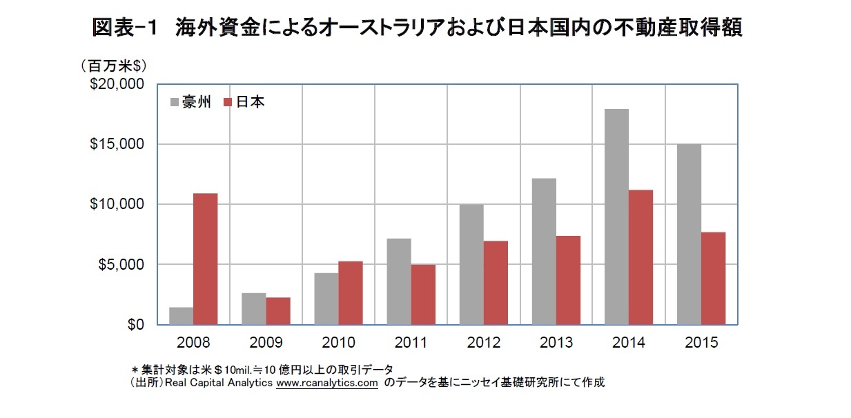 図表-１　海外資金によるオーストラリアおよび日本国内の不動産取得額