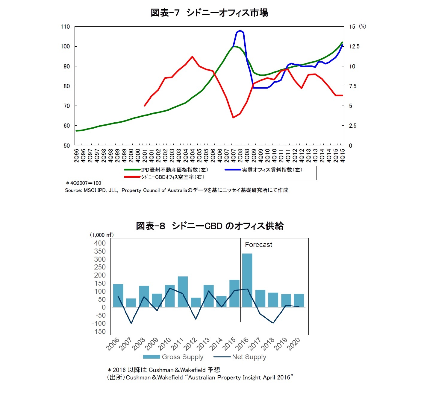 図表-7 シドニーオフィス市場/図表-8 シドニーCBDのオフィス供給