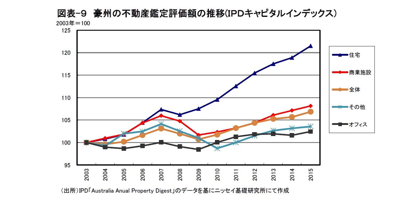 図表-9 豪州の不動産鑑定評価額の推移(IPDキャピタルインデックス)