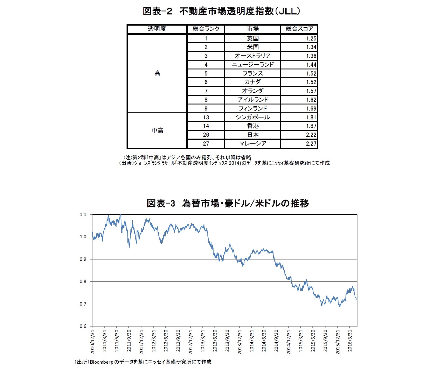 図表-２　不動産市場透明度指数（ＪＬＬ）/図表-3　為替市場・豪ドル/米ドルの推移
