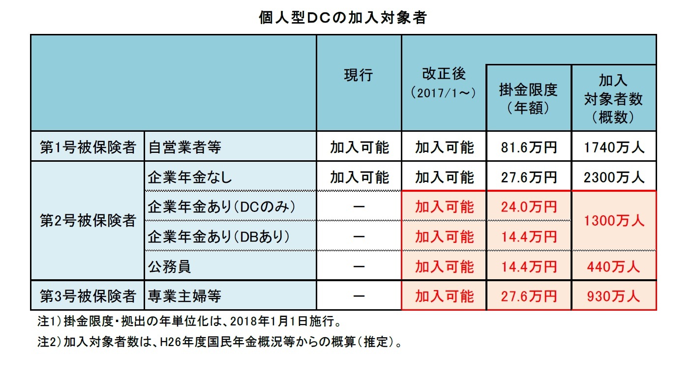 個人型DCの加入対象者