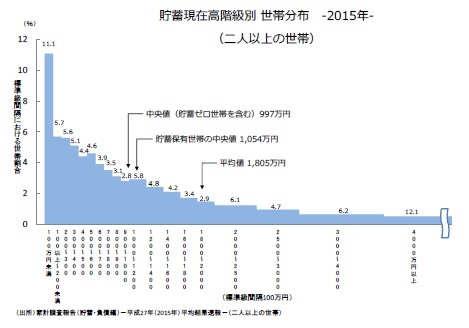 貯蓄現在高階級別世帯分布-2015年-（二人以上の世帯）