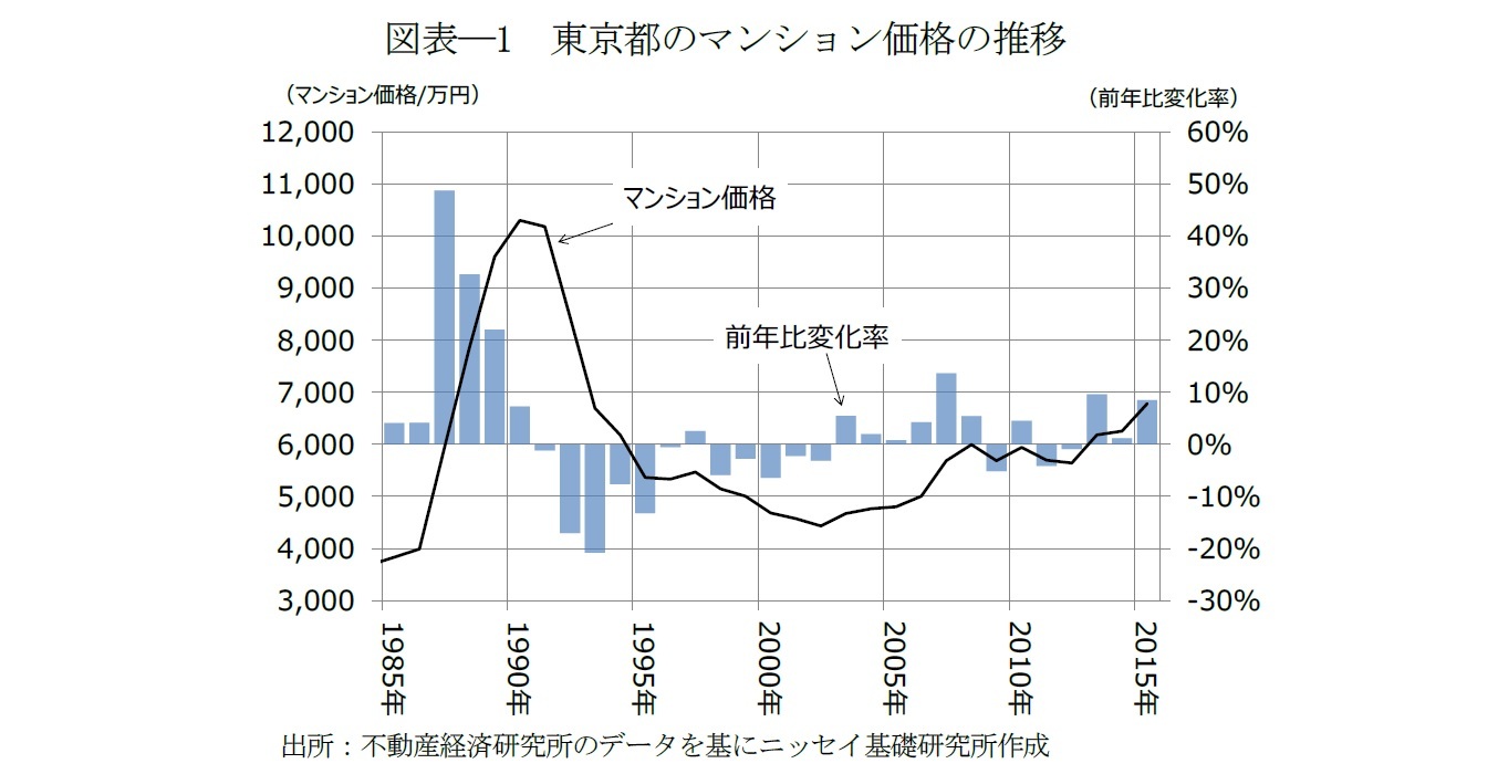 図表―1　東京都のマンション価格の推移
