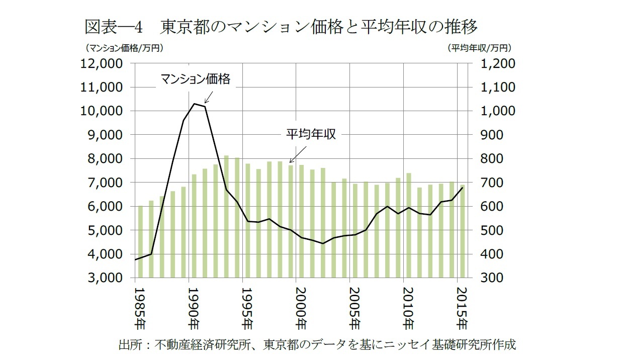 図表―4　東京都のマンション価格と平均年収の推移