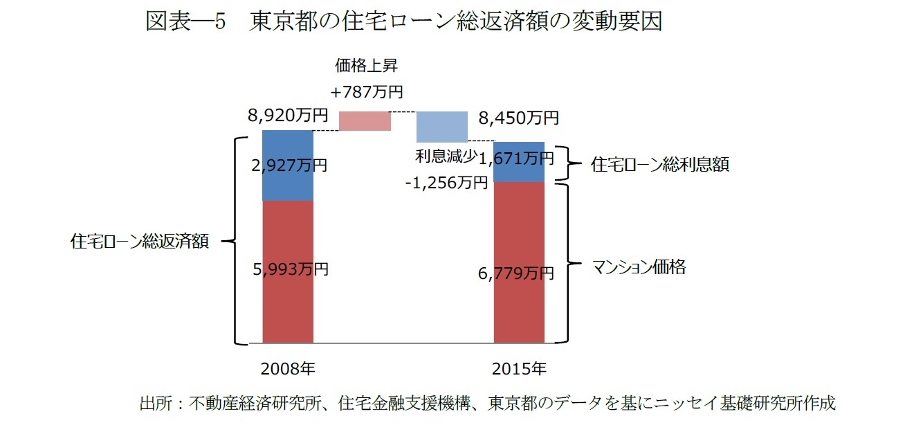 図表―5　東京都の住宅ローン総返済額の変動要因
