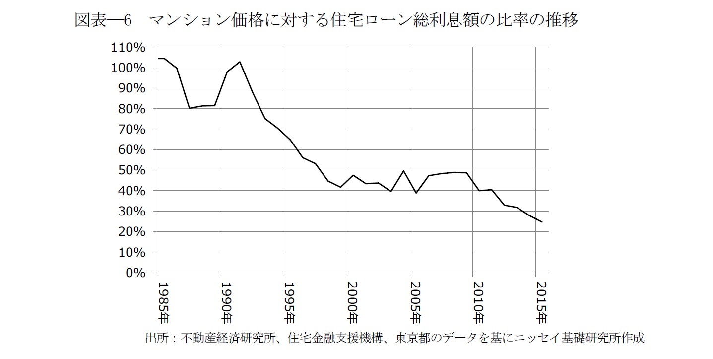図表―6　マンション価格に対する住宅ローン総利息額の比率の推移